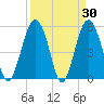 Peters Point tide chart for Wednesday, March 30, 2022