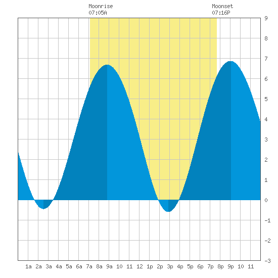 Peters Point tide chart for Thursday, March 31, 2022