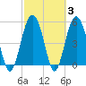 Peters Point tide chart for Thursday, March 3, 2022