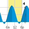 Peters Point tide chart for Friday, March 4, 2022