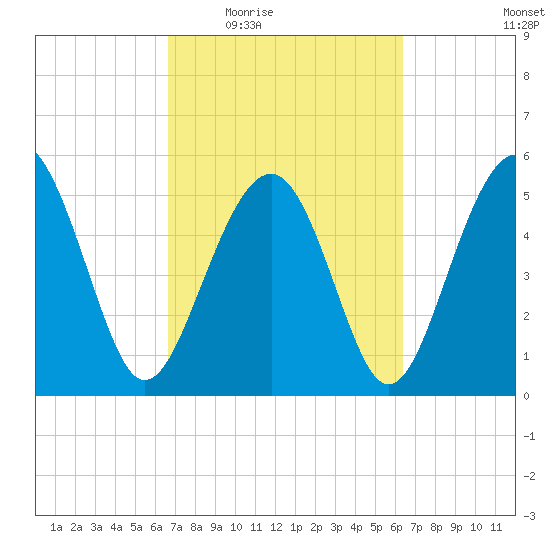 Peters Point tide chart for Monday, March 7, 2022