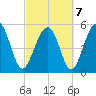 Peters Point tide chart for Monday, March 7, 2022