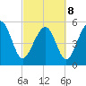 Peters Point tide chart for Tuesday, March 8, 2022