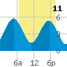 Peters Point tide chart for Monday, April 11, 2022
