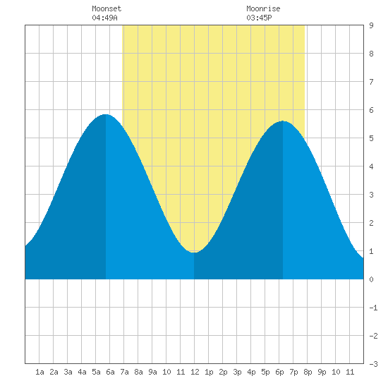 Peters Point tide chart for Tuesday, April 12, 2022