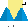 Peters Point tide chart for Tuesday, April 12, 2022
