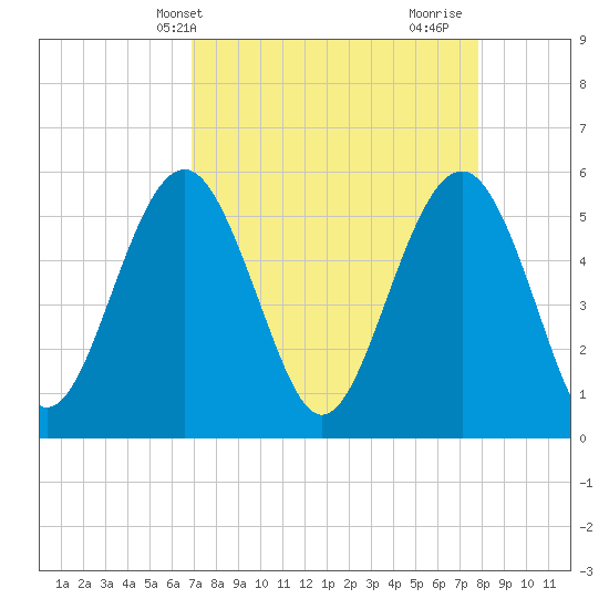 Peters Point tide chart for Wednesday, April 13, 2022