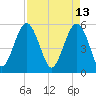 Peters Point tide chart for Wednesday, April 13, 2022
