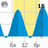 Peters Point tide chart for Saturday, April 16, 2022