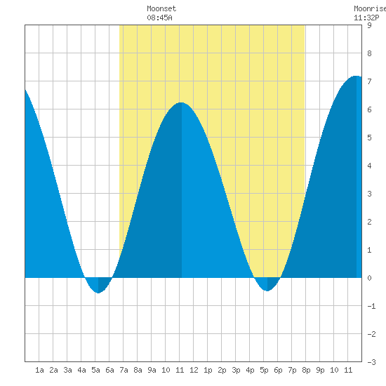 Peters Point tide chart for Tuesday, April 19, 2022