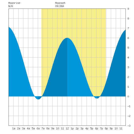 Peters Point tide chart for Wednesday, April 20, 2022