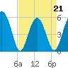 Peters Point tide chart for Thursday, April 21, 2022