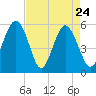 Peters Point tide chart for Sunday, April 24, 2022