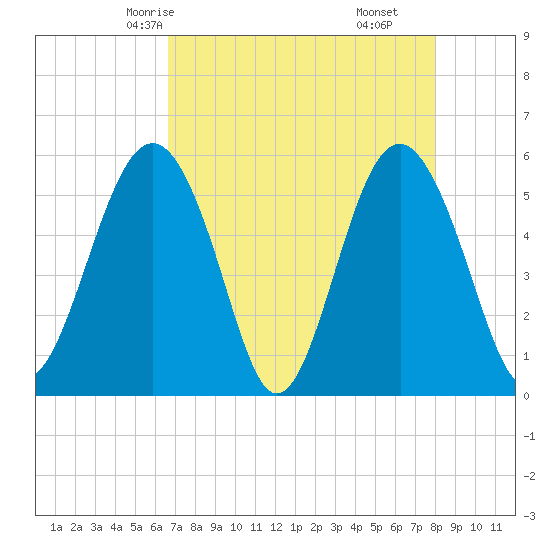 Peters Point tide chart for Tuesday, April 26, 2022