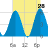 Peters Point tide chart for Thursday, April 28, 2022