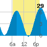 Peters Point tide chart for Friday, April 29, 2022