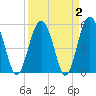 Peters Point tide chart for Saturday, April 2, 2022