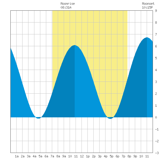 Peters Point tide chart for Sunday, April 3, 2022