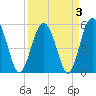 Peters Point tide chart for Sunday, April 3, 2022
