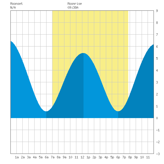 Peters Point tide chart for Tuesday, April 5, 2022