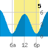 Peters Point tide chart for Tuesday, April 5, 2022