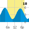 Peters Point tide chart for Tuesday, May 10, 2022