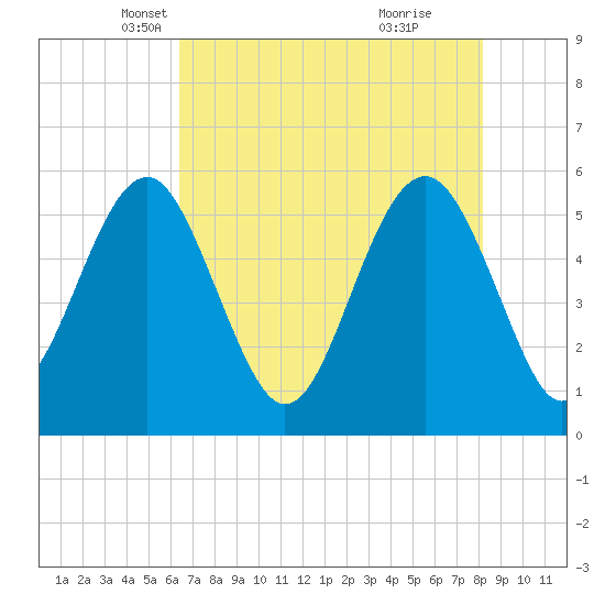 Peters Point tide chart for Wednesday, May 11, 2022