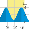 Peters Point tide chart for Wednesday, May 11, 2022