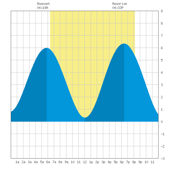 Peters Point tide chart for Thursday, May 12, 2022