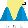 Peters Point tide chart for Thursday, May 12, 2022
