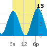 Peters Point tide chart for Friday, May 13, 2022