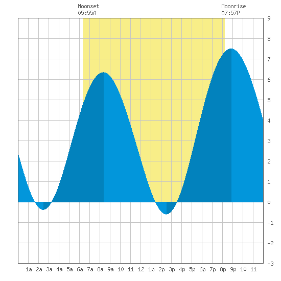Peters Point tide chart for Sunday, May 15, 2022