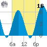 Peters Point tide chart for Monday, May 16, 2022