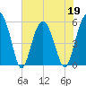 Peters Point tide chart for Thursday, May 19, 2022