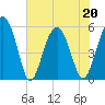 Peters Point tide chart for Friday, May 20, 2022