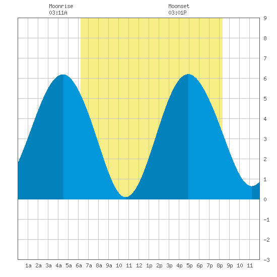 Peters Point tide chart for Tuesday, May 24, 2022