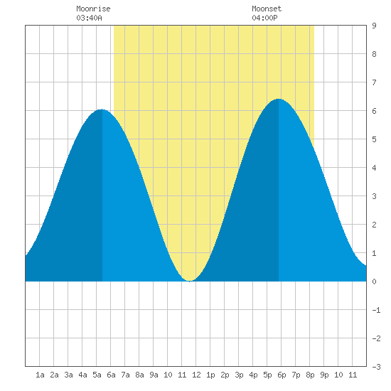 Peters Point tide chart for Wednesday, May 25, 2022