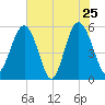 Peters Point tide chart for Wednesday, May 25, 2022