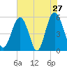 Peters Point tide chart for Friday, May 27, 2022