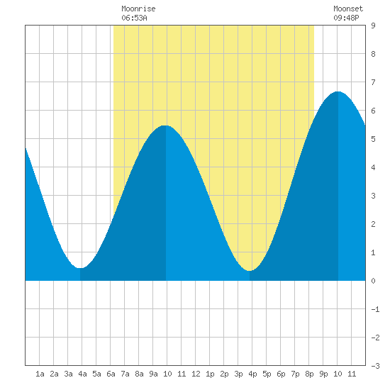 Peters Point tide chart for Tuesday, May 31, 2022
