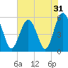 Peters Point tide chart for Tuesday, May 31, 2022