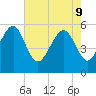 Peters Point tide chart for Monday, May 9, 2022