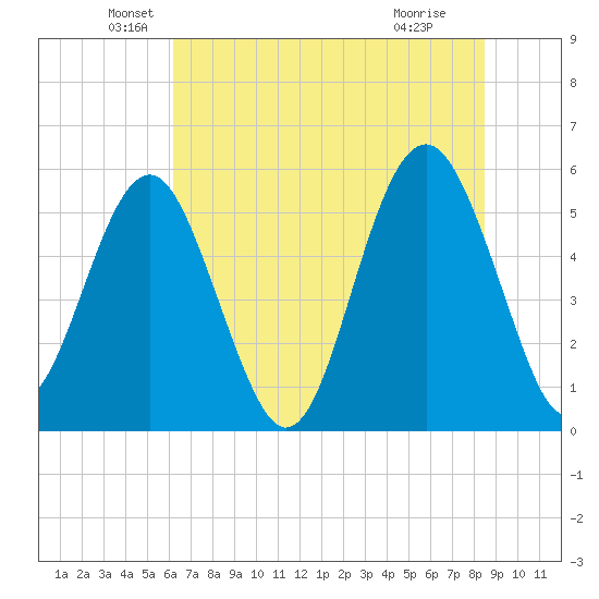 Peters Point tide chart for Friday, June 10, 2022