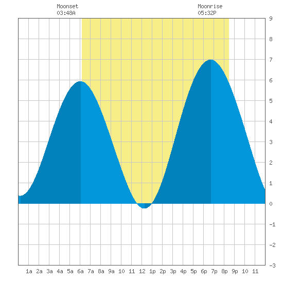 Peters Point tide chart for Saturday, June 11, 2022