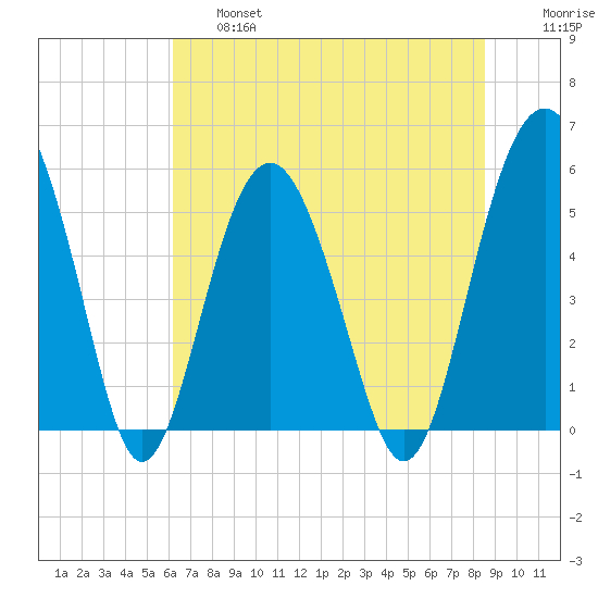 Peters Point tide chart for Thursday, June 16, 2022