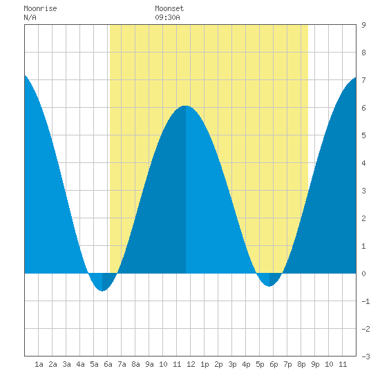 Peters Point tide chart for Friday, June 17, 2022