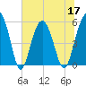 Peters Point tide chart for Friday, June 17, 2022