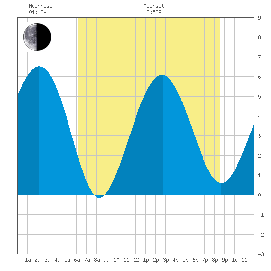 Peters Point tide chart for Monday, June 20, 2022