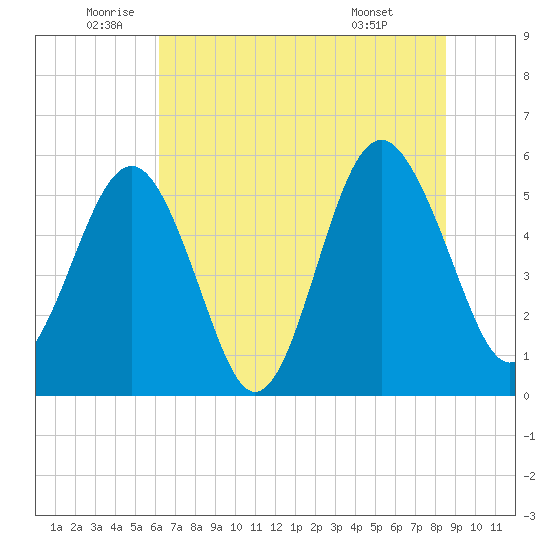 Peters Point tide chart for Thursday, June 23, 2022