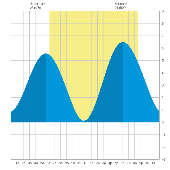 Peters Point tide chart for Friday, June 24, 2022